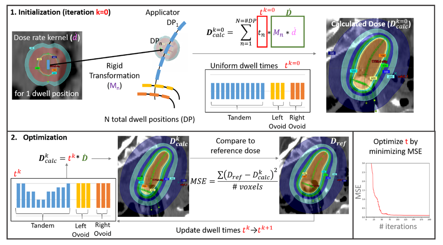 Automated brachytherapy treatment planning workflow