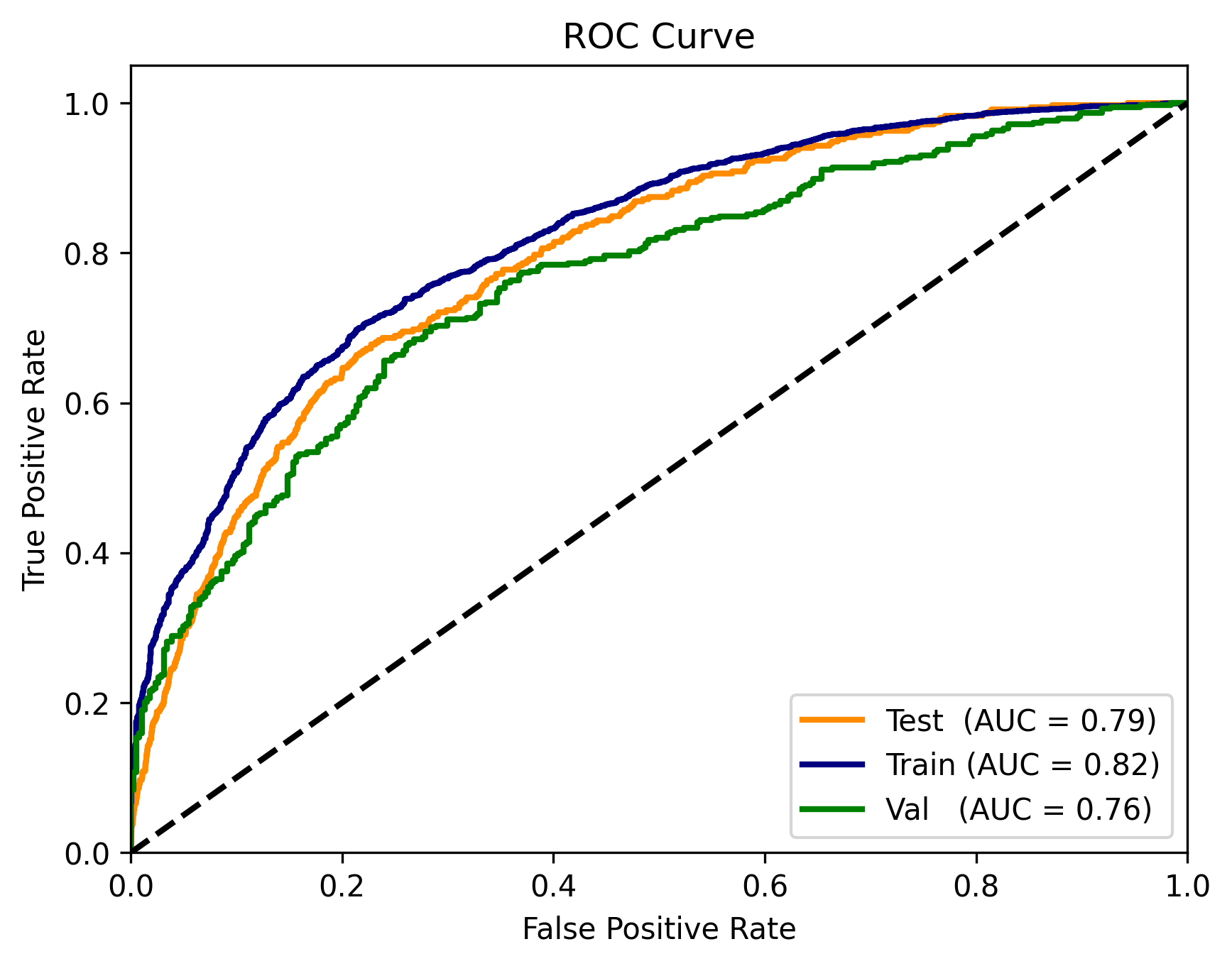 PAD detection model ROC curve