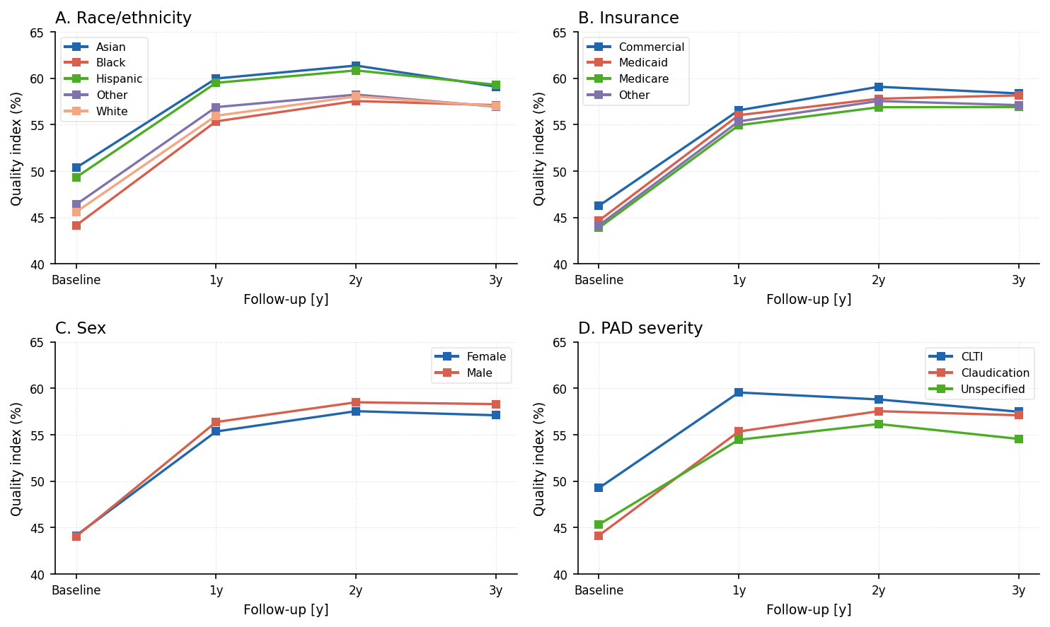 Quality measure trajectories by subgroup